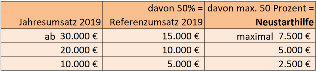 Neustarthilfe 2